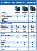 Miller - Multimatic® 215 Multiprocess Welder - Image 3